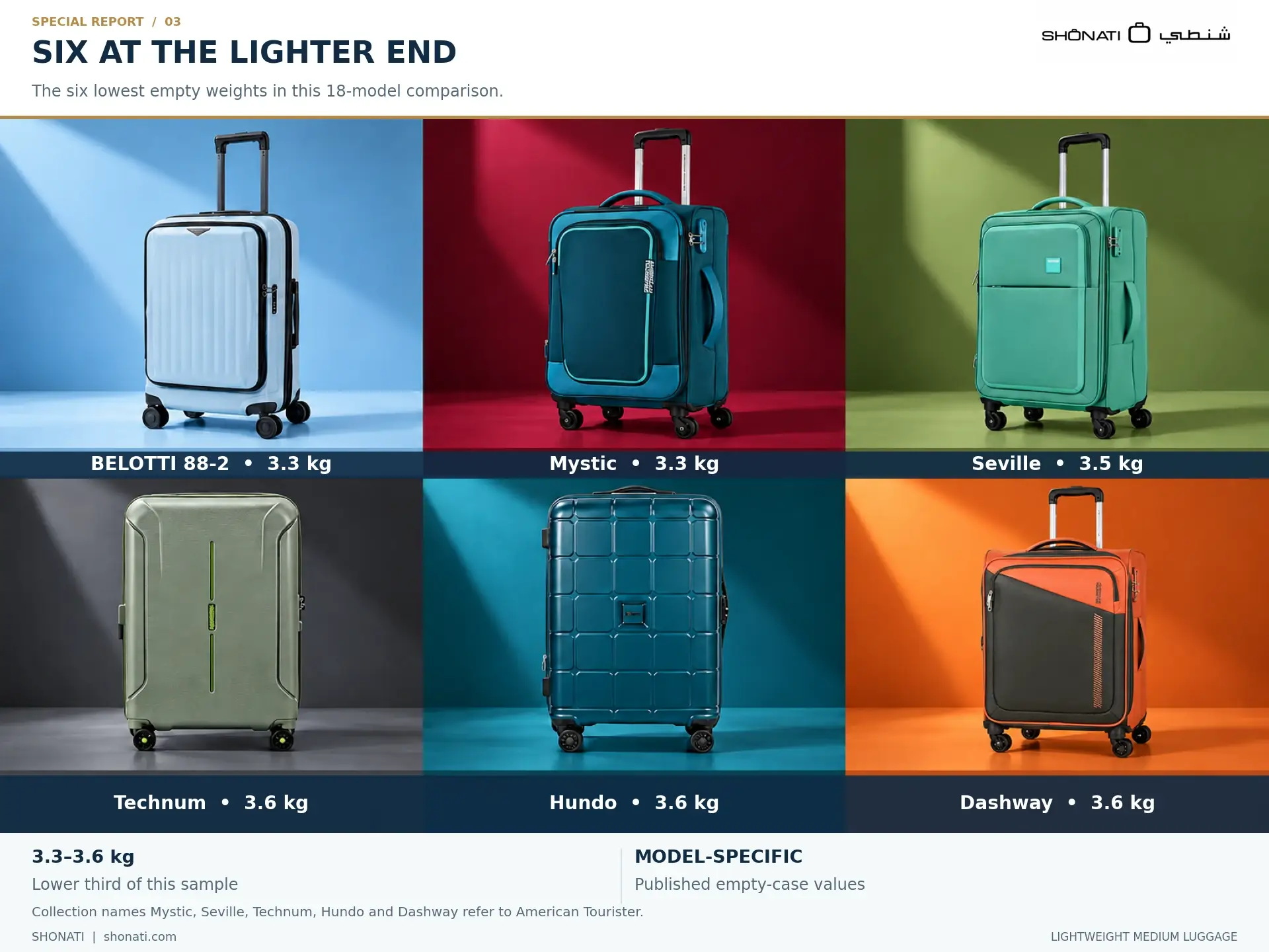 Six lightweight medium suitcase examples shown in a varied colour grid with empty weights