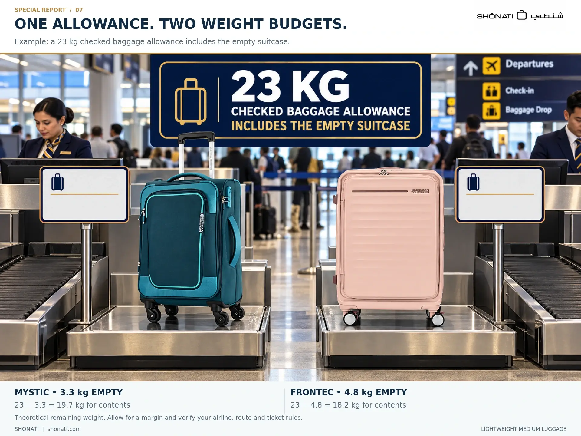 Mystic and Frontec suitcases illustrating different contents budgets under a 23 kg allowance