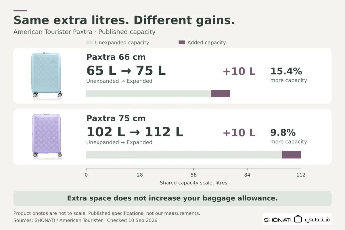Paxtra capacity comparison: 66 cm grows from 65 to 75 L, and 75 cm from 102 to 112 L; both add 10 L.