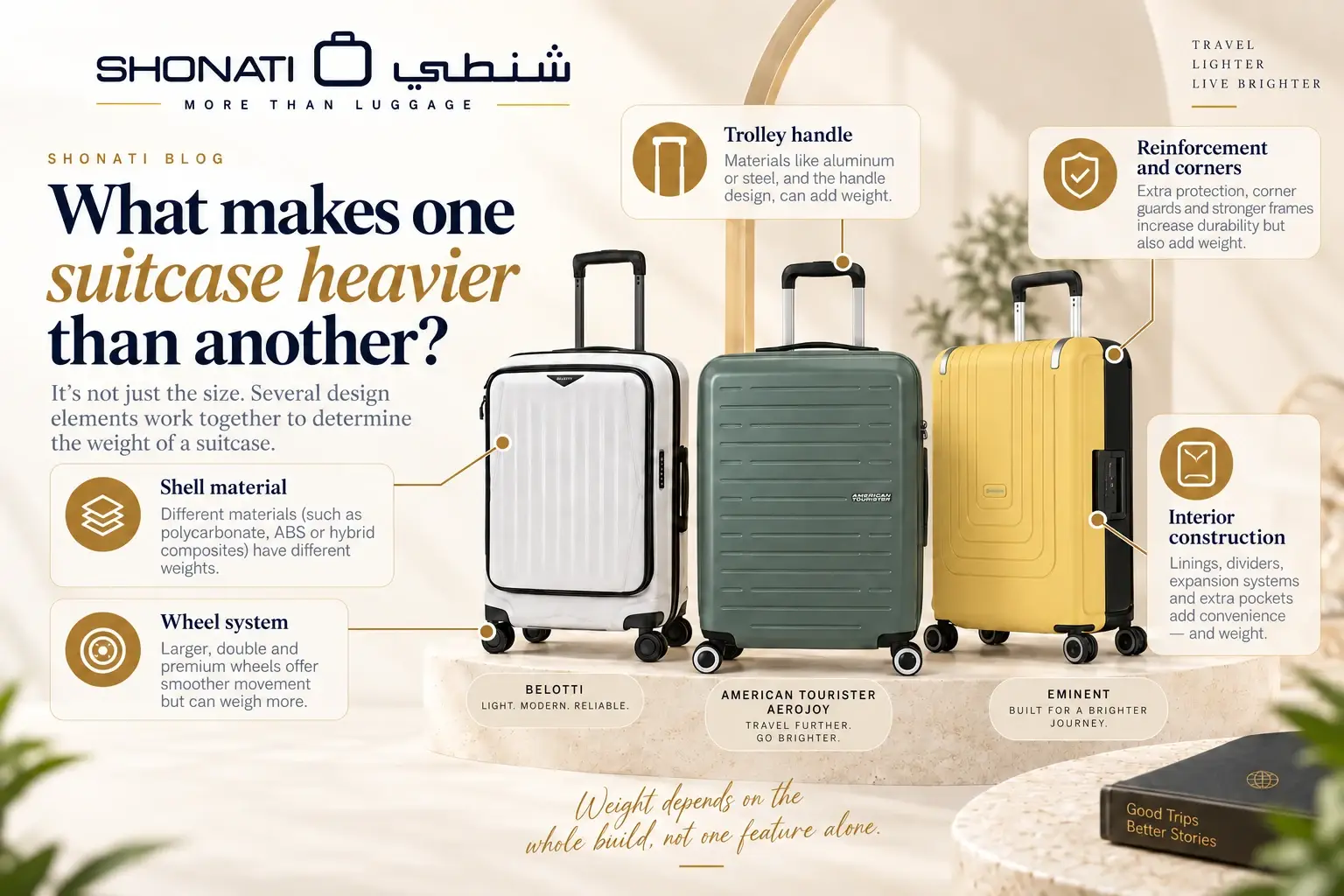 Suitcase shell wheels handles and interior features affecting empty weight