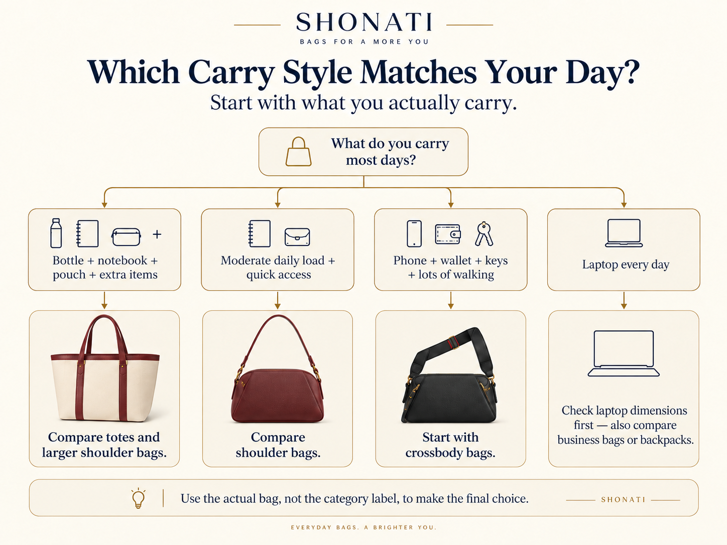 Decision guide for choosing tote shoulder crossbody or laptop bag based on what you carry