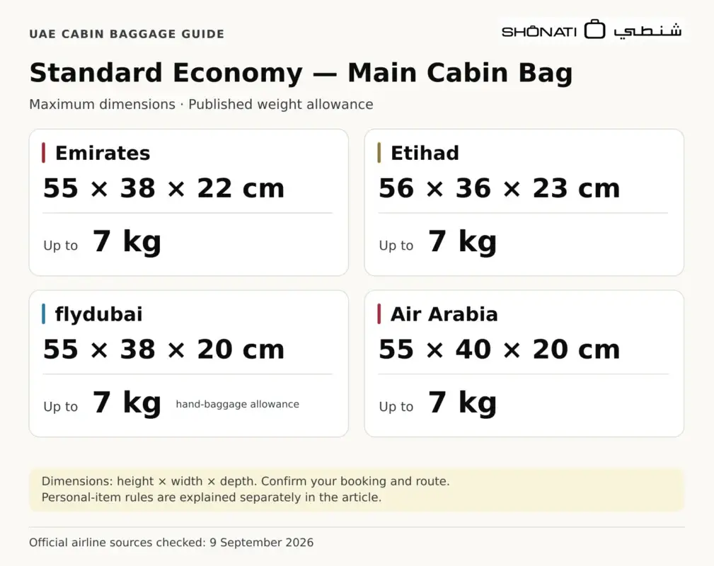 Economy cabin bag size and weight comparison for Emirates, Etihad, flydubai and Air Arabia