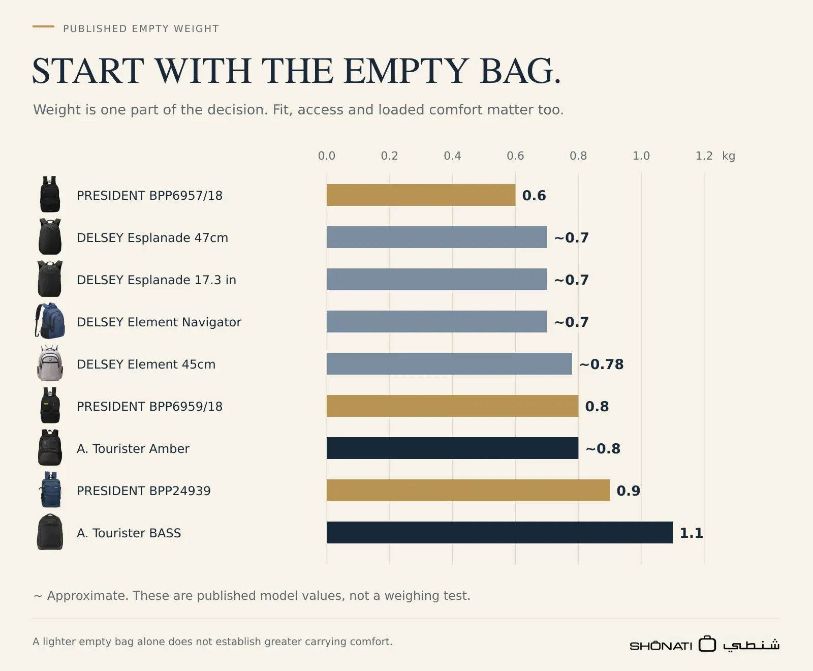 Zero-baseline chart of published empty backpack weights, from 0.6 kg for PRESIDENT BPP6957/18 to 1.1 kg for American Tourister BASS.